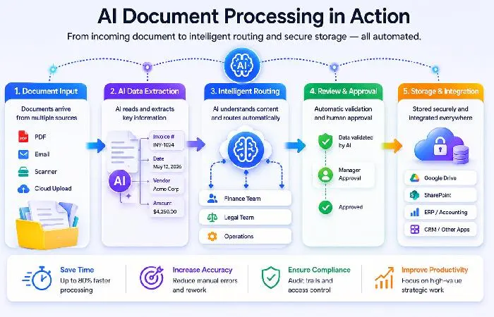 AI document processing automating data extraction and approval workflows