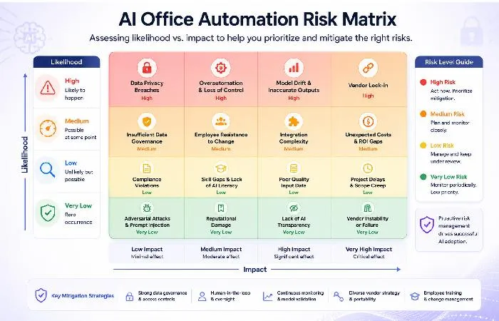 AI office automation risk matrix for assessing adoption challenges