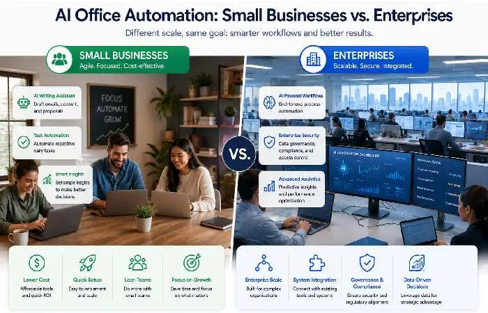 AI office automation comparison for small businesses and enterprises