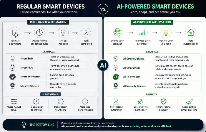 AI powered smart devices compared with traditional smart automation