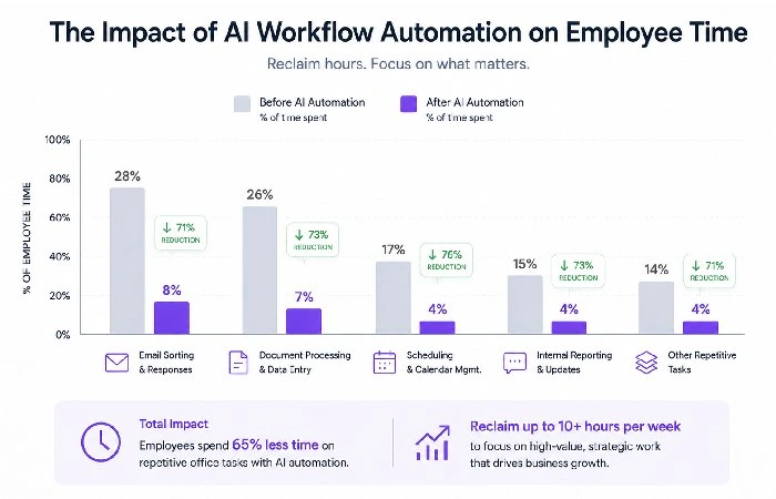 AI workflow automation reducing repetitive tasks and improving productivity