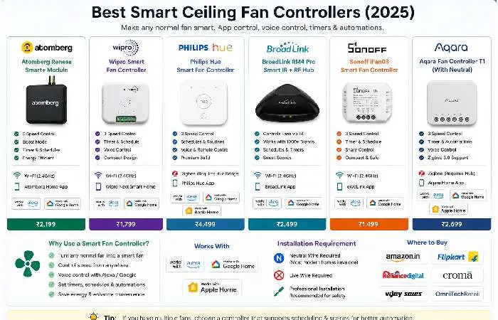 Best smart ceiling fan controllers compared for home automation