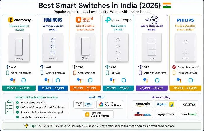 Best smart switches in India compared for features and compatibility