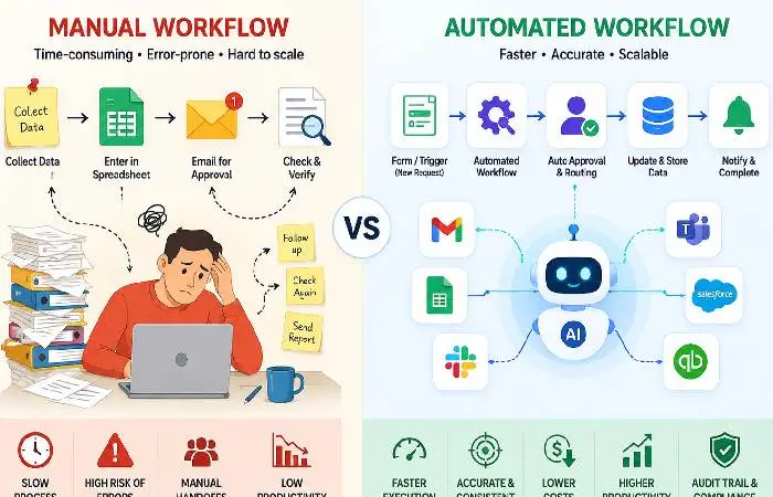 Manual workflow compared with automated workflow for business efficiency