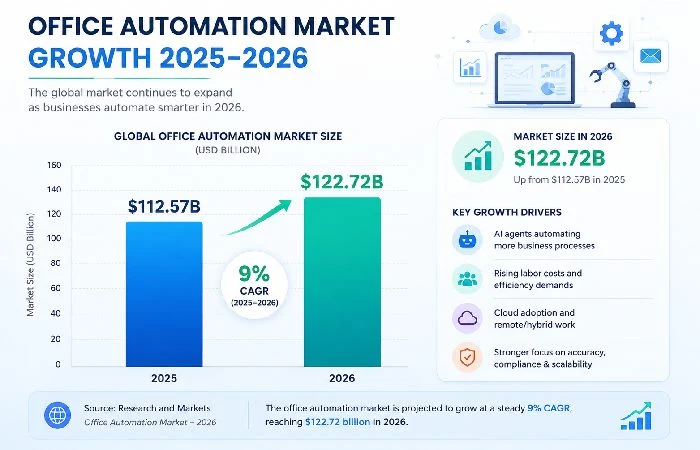 Office automation market growth forecast for 2025 and 2026