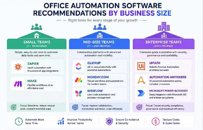 Office automation software recommendations for different business sizes