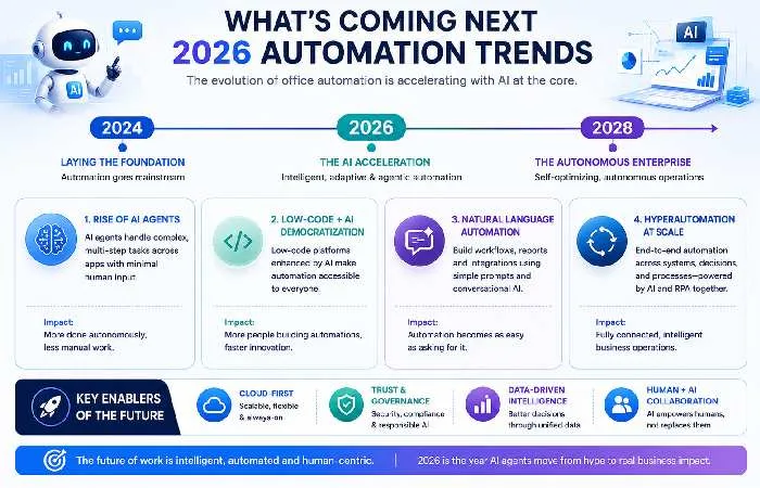 Office automation trends shaping the future workplace through 2026