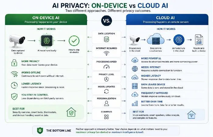 On device AI and cloud AI compared for privacy and performance