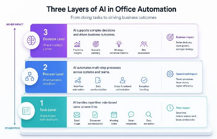 Three layers of AI in office automation from tasks to strategy