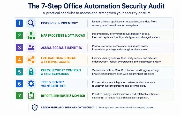 Seven-step office automation security audit checklist infographic