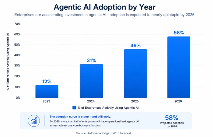 Bar chart showing agentic AI adoption in enterprises rising from 12 percent in 2024 to 58 percent in 2026