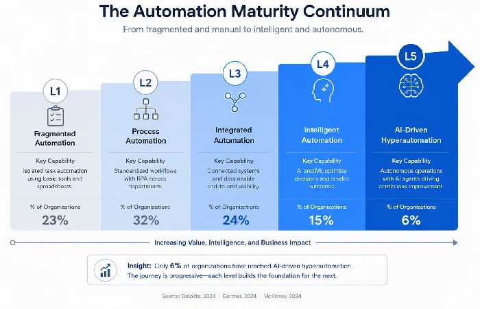 Five-level Automation Maturity Continuum diagram from fragmented task automation to AI-driven hyperautomation