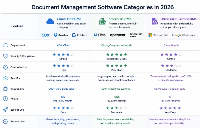 Comparison matrix of different document management software categories.