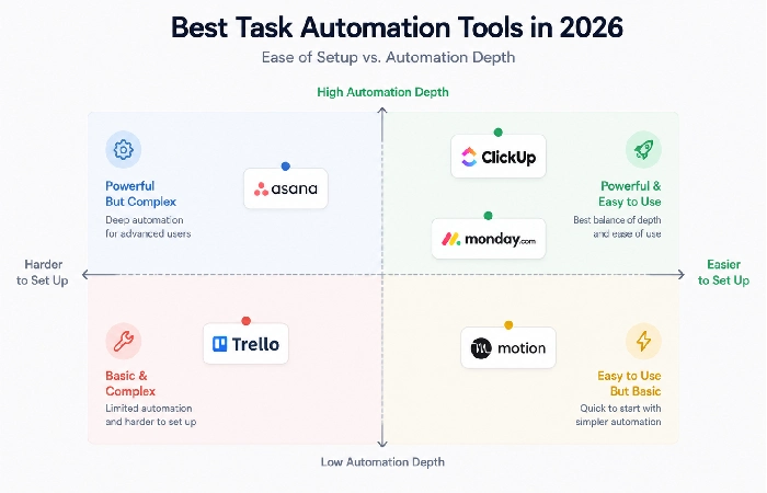Comparison chart of top task automation tools mapped by ease of setup and automation depth for 2026