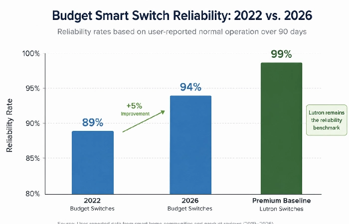 Bar chart comparing budget smart switch reliability rates from 2022 to 2026 versus premium Lutron