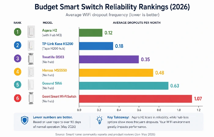Reliability comparison chart showing WiFi dropout rates for six budget smart switch models