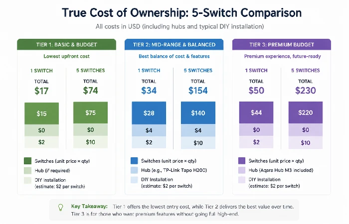 Cost comparison chart showing total ownership costs across three budget smart switch tiers
