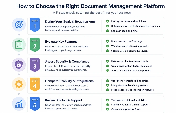 Five‑step checklist for choosing document management software.