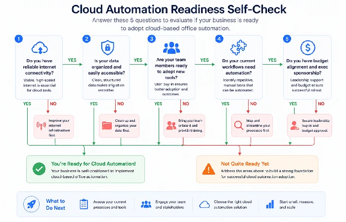 Cloud office automation readiness checklist for businesses evaluating workflow automation tools