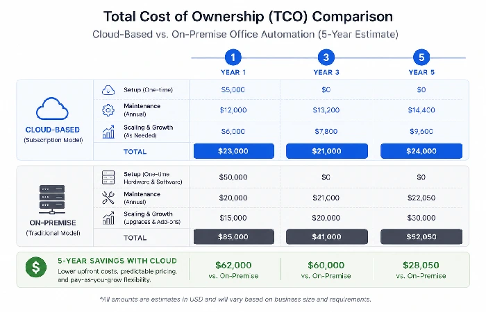 Total cost of ownership comparison between cloud and on-premise office automation over five years
