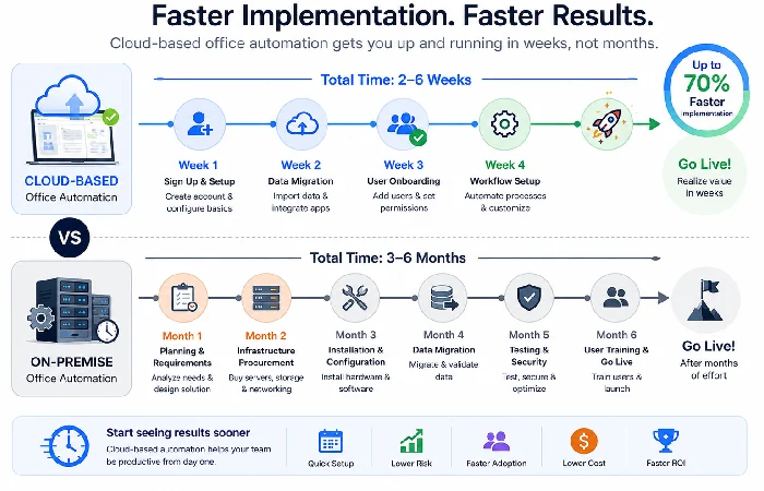 Implementation timeline comparing cloud-based office automation setup versus on-premise deployment