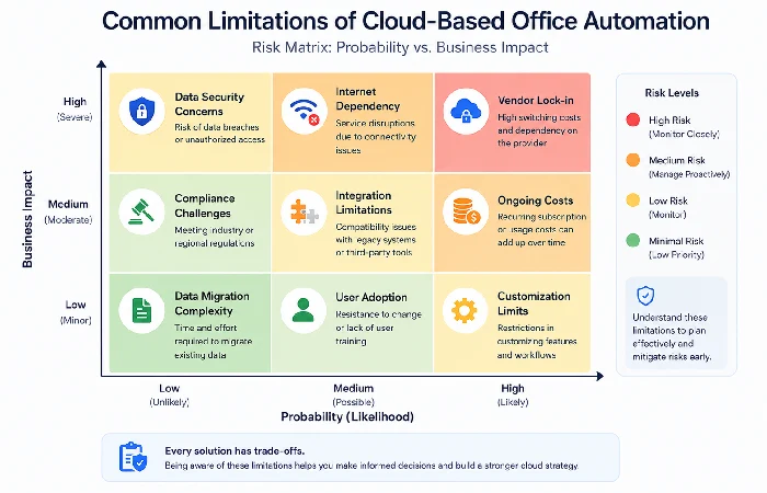 Risk matrix showing common limitations of cloud-based office automation by probability and business impact