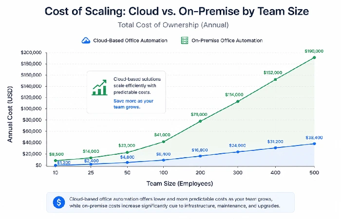 Line chart comparing scaling costs of cloud versus on-premise office automation as team size grows