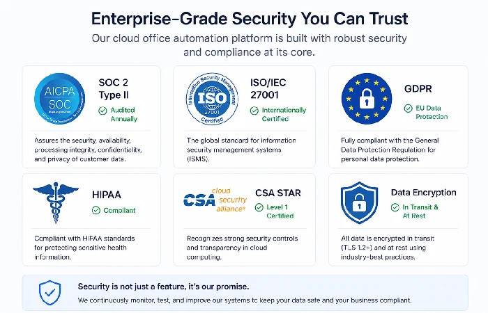 Cloud office automation security certification badges including SOC 2 Type II and ISO 27001