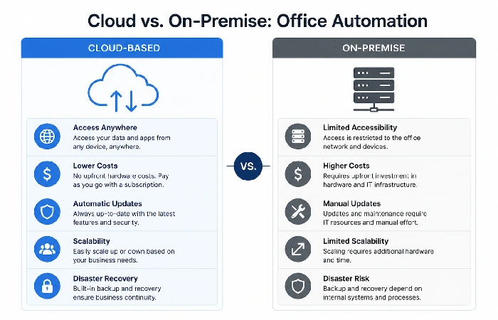 Diagram comparing cloud-based and on-premise office automation systems with key differences highlighted