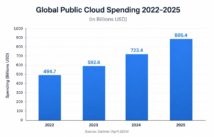 Bar chart showing global public cloud spending growth from 2022 to 2025 in billions USD