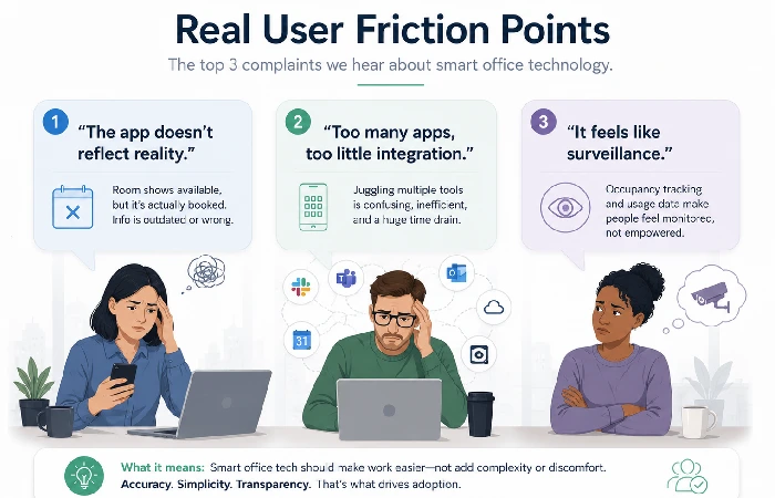 Common employee complaints about connected office technology — app inaccuracy, too many interfaces, surveillance concerns