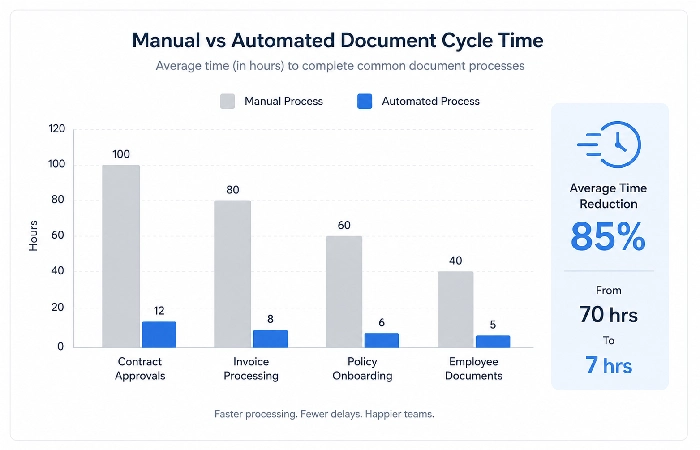 Bar chart showing faster document processing after automation.