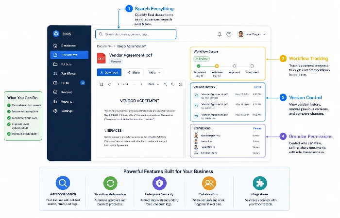 Key features highlighted in a document management system dashboard.