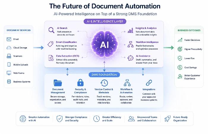 Concept art of AI enhancing document management and office automation.”