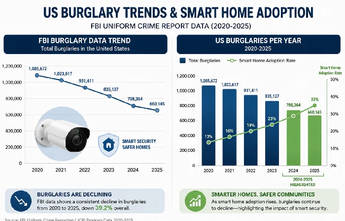 Infographic showing declining US burglary rates alongside smart home security adoption