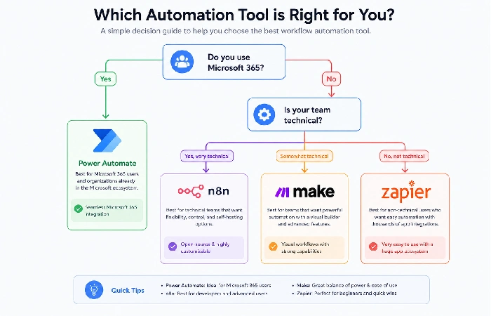 How to choose the right workflow management software — decision guide