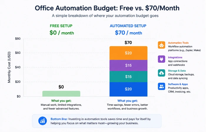 Office automation cost breakdown for small businesses