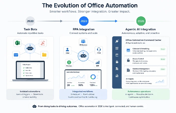 Diagram showing evolution of office automation from task bots in 2020 to agentic AI integration in 2026