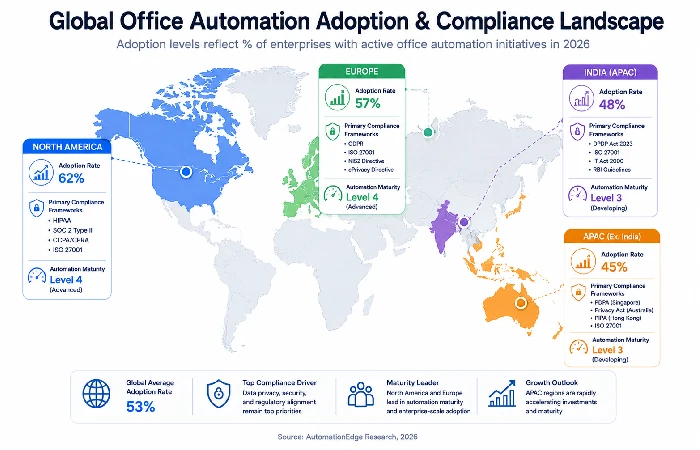 Global map showing regional office automation adoption rates and compliance frameworks including GDPR and HIPAA