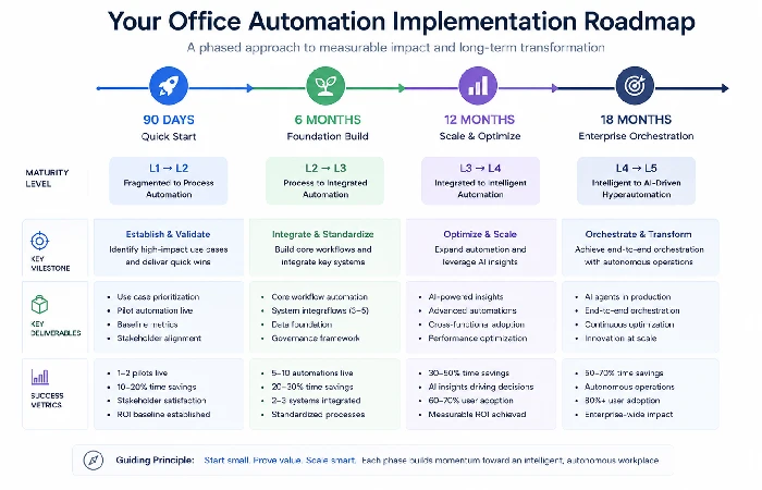 Office automation implementation roadmap timeline from 90-day quick start to 18-month enterprise orchestration