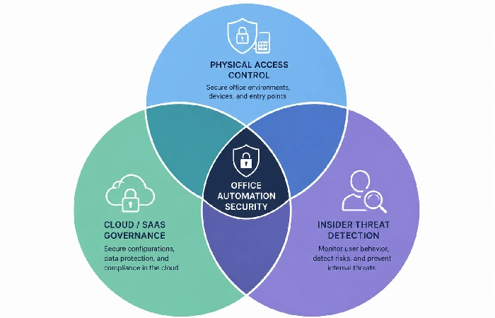 Venn diagram showing three domains of office automation security overlapping