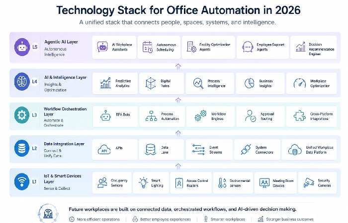Technology stack diagram for office automation in 2026 showing IoT sensors, workflow orchestration, and agentic AI layers