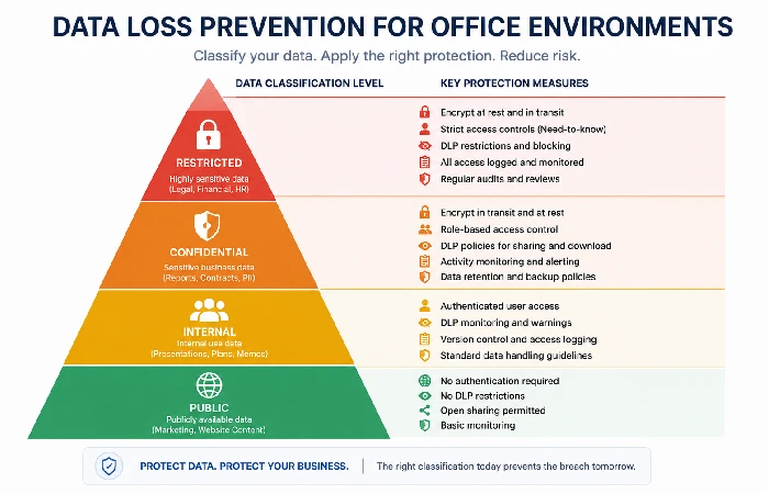 Data classification pyramid showing four levels of office data protection requirements