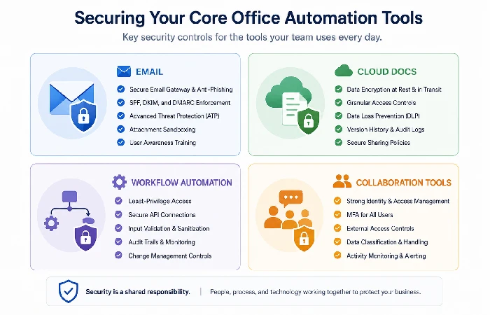 Four categories of office automation tools with key security controls for each