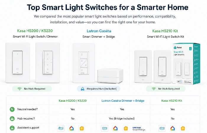 lineup of kasa hs200 ks220 lutron caseta dimmer bridge and kasa hs210 kit
