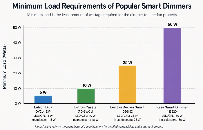 Bar chart comparing minimum load requirements of popular smart dimmer switches