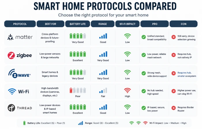 Smart home protocol comparison chart for Matter, Zigbee, Z-Wave, Thread, and Wi-Fi