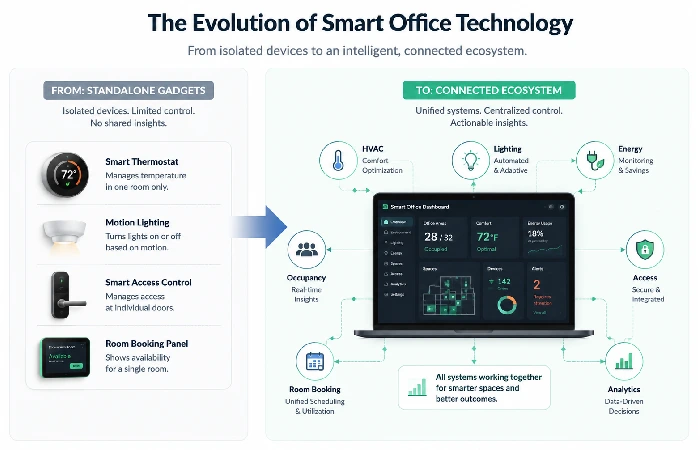 Diagram showing smart office technology evolution from standalone devices to a connected ecosystem with unified dashboard