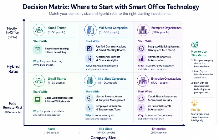 Smart office technology decision matrix — recommended investments by company size and hybrid work ratio