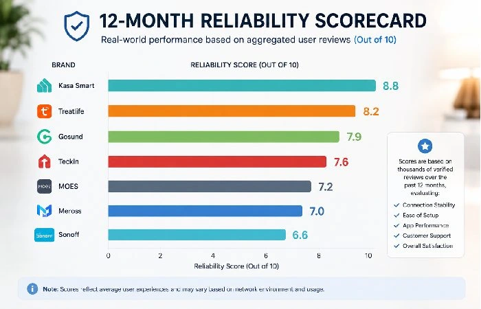 Smart switch brand reliability scores based on long term user reviews Select 82 more words to run Humanizer.